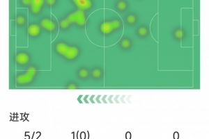 还需调整，劳塔罗本场数据：5射2正，1次错失良机，评分全队最低图片